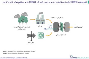 فناوری‌های BECCS(انرژی زیست‌توده با جذب و ذخیره کربن) و DACCS (جذب مستقیم هوا با ذخیره کربن)