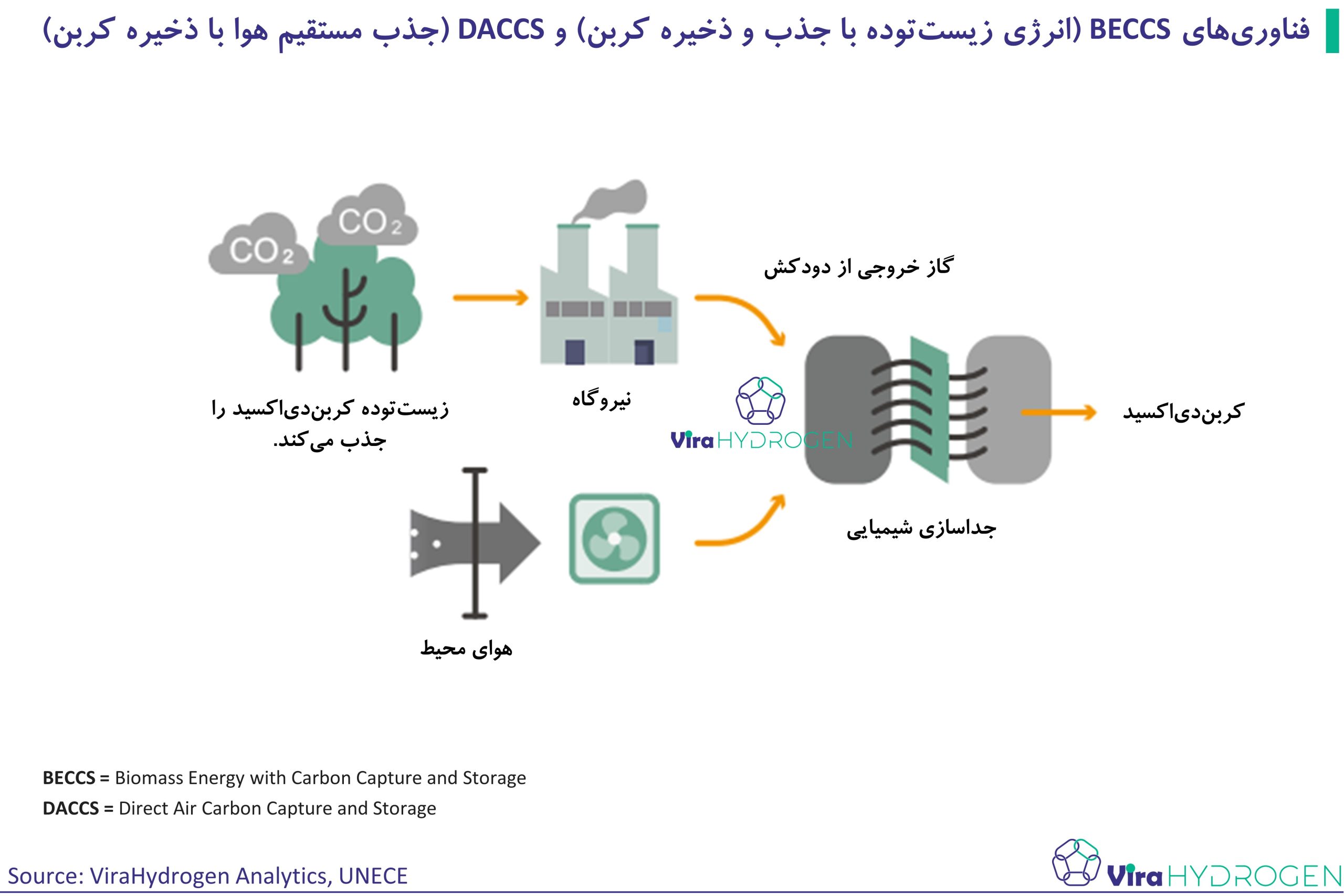 فناوری‌های BECCS(انرژی زیست‌توده با جذب و ذخیره کربن) و DACCS (جذب مستقیم هوا با ذخیره کربن) 