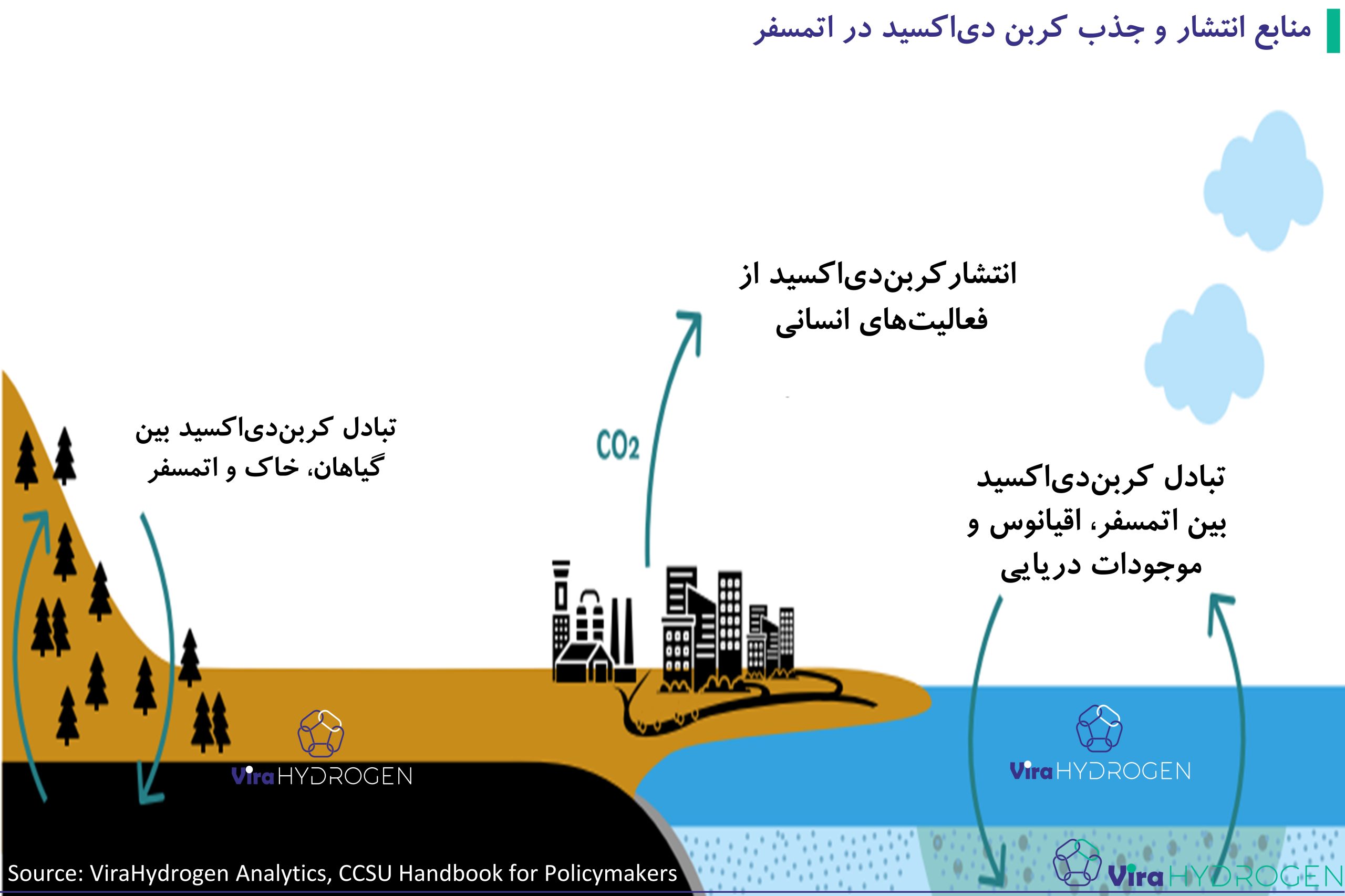 منابع انتشار و جذب کربن دی‌اکسید در اتمسفر