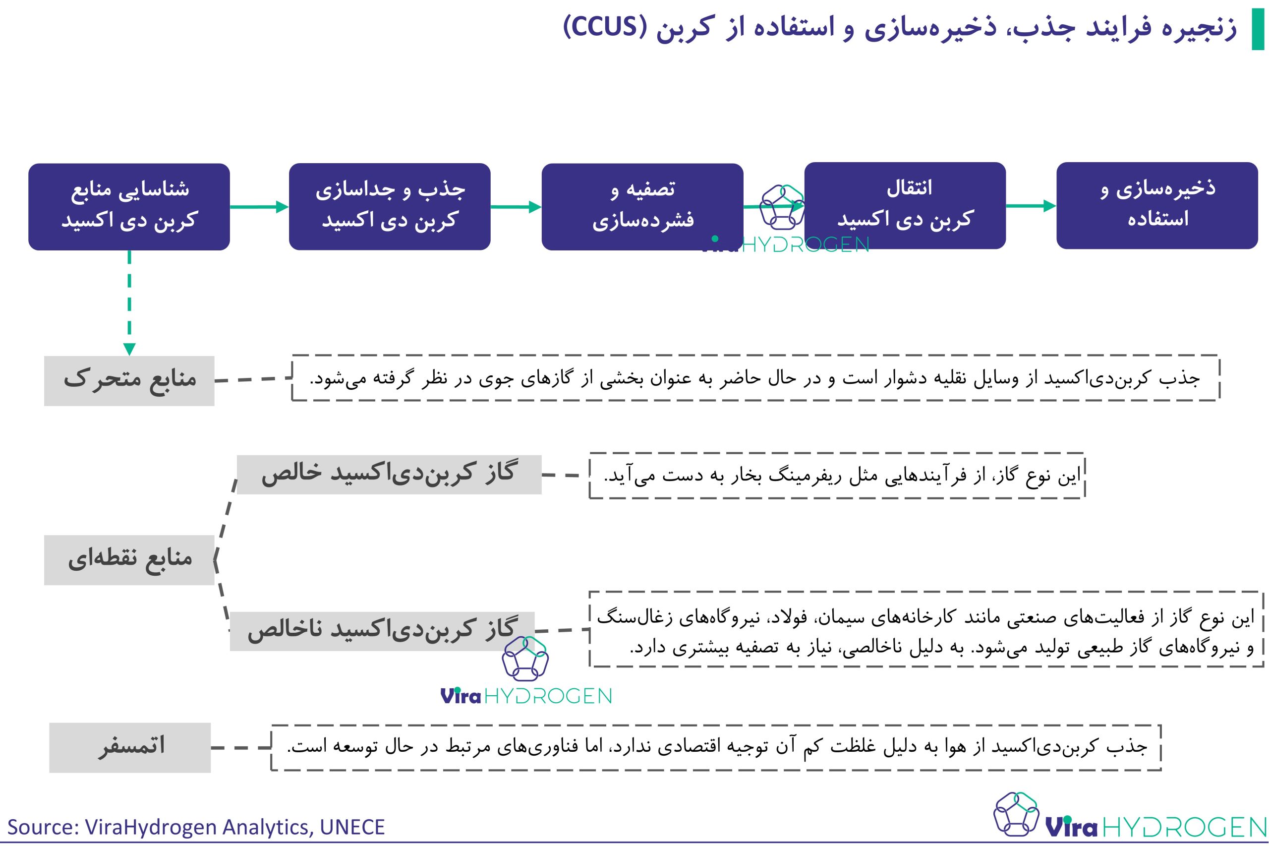 زنجیره فرایند جذب، ذخیره‌سازی و استفاده از کربن (CCUS)