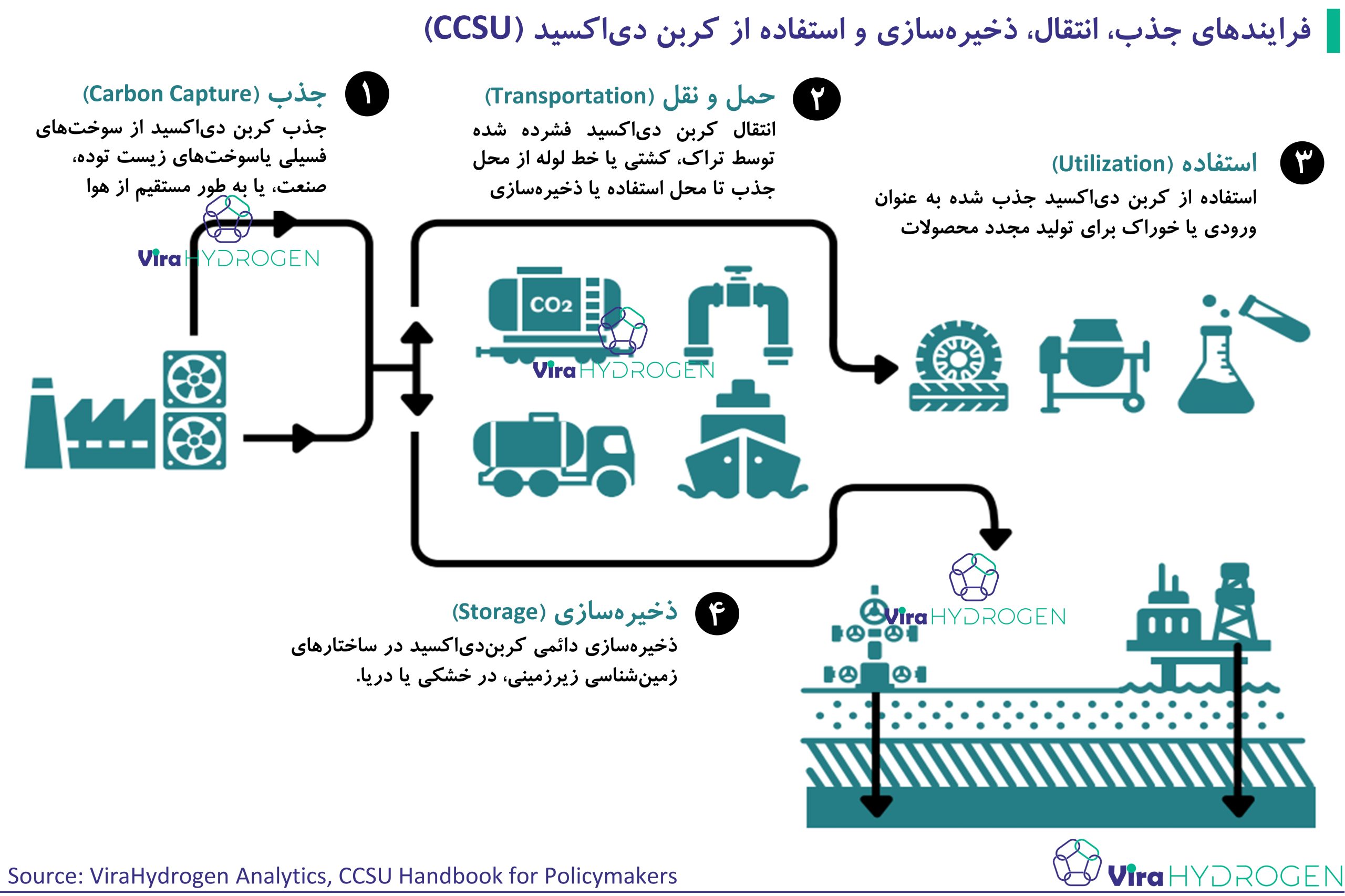 فرایندهای جذب، انتقال، ذخیره‌سازی و استفاده از کربن دی‌اکسید (CCSU)