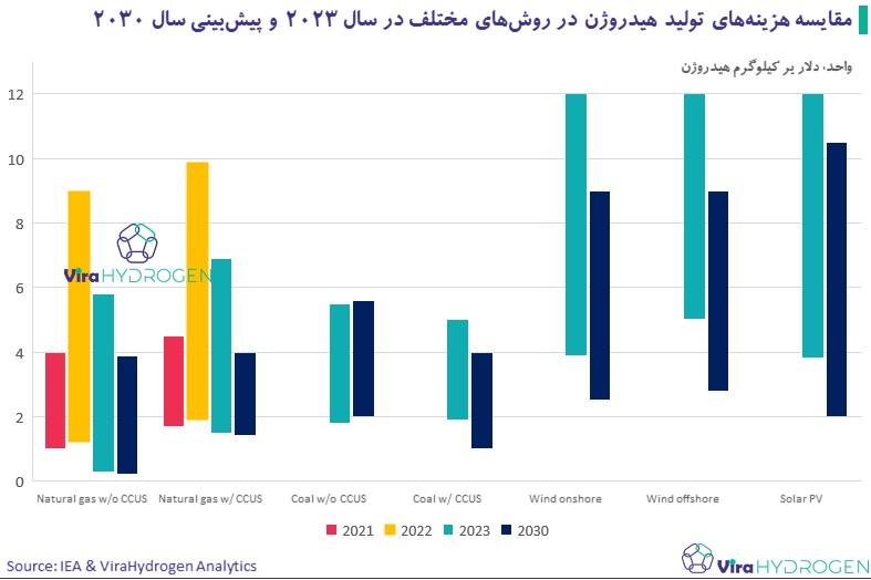 مقایسه هزینه‌های تولید هیدروژن در روش‌های مختلف در سال 2023 و پیش‌بینی سال 2030