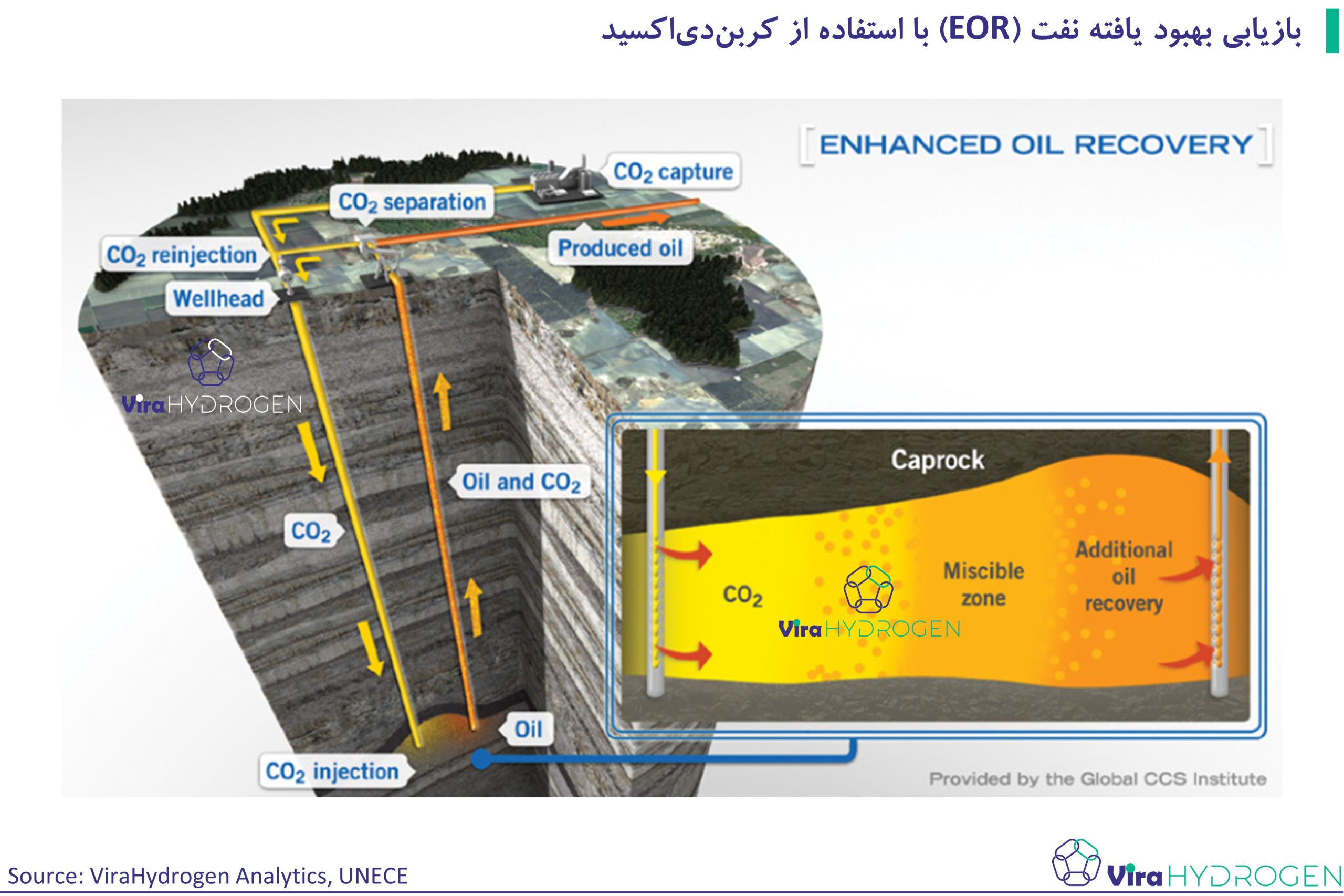  بازیابی بهبود یافته نفت (EOR) با استفاده از کربن‌دی‌اکسید