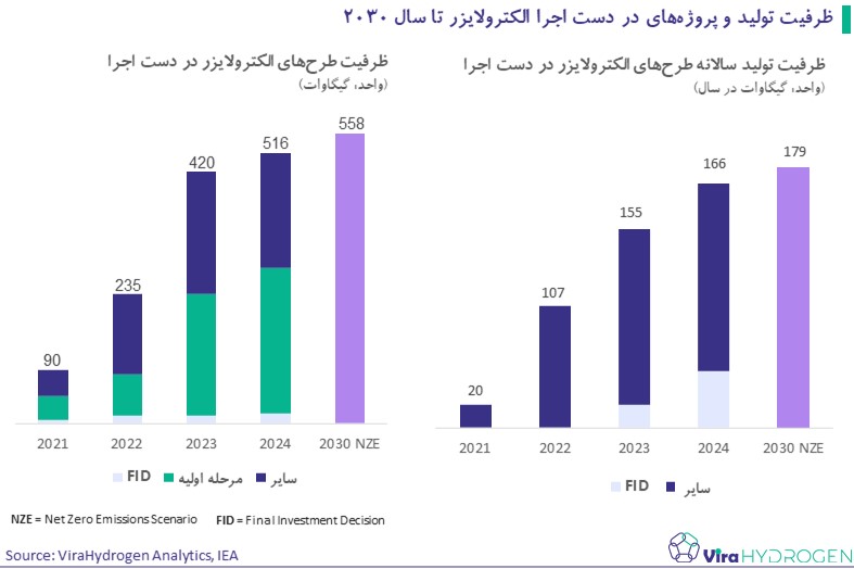 ظرفیت تولید و پروژه‌های در دست اجرا الکترولایزر تا سال 2030