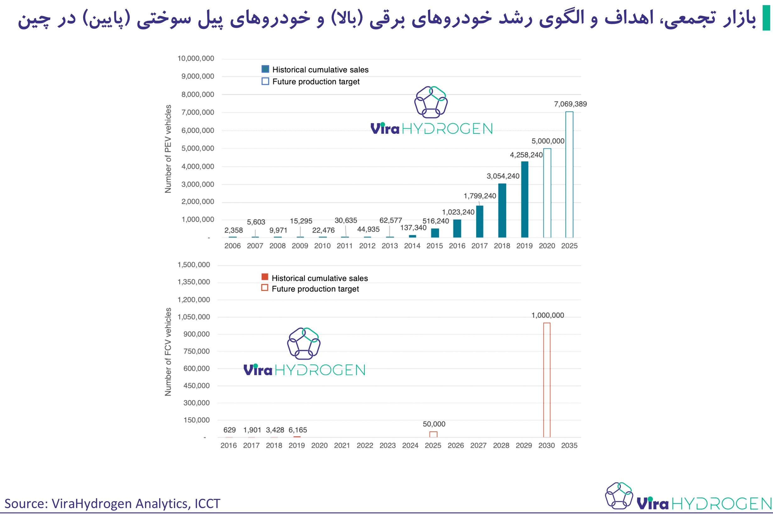 بازار تجمعی، اهداف و الگوی رشد خودروهای برقی (بالا) و خودروهای پیل سوختی (پایین) در چین