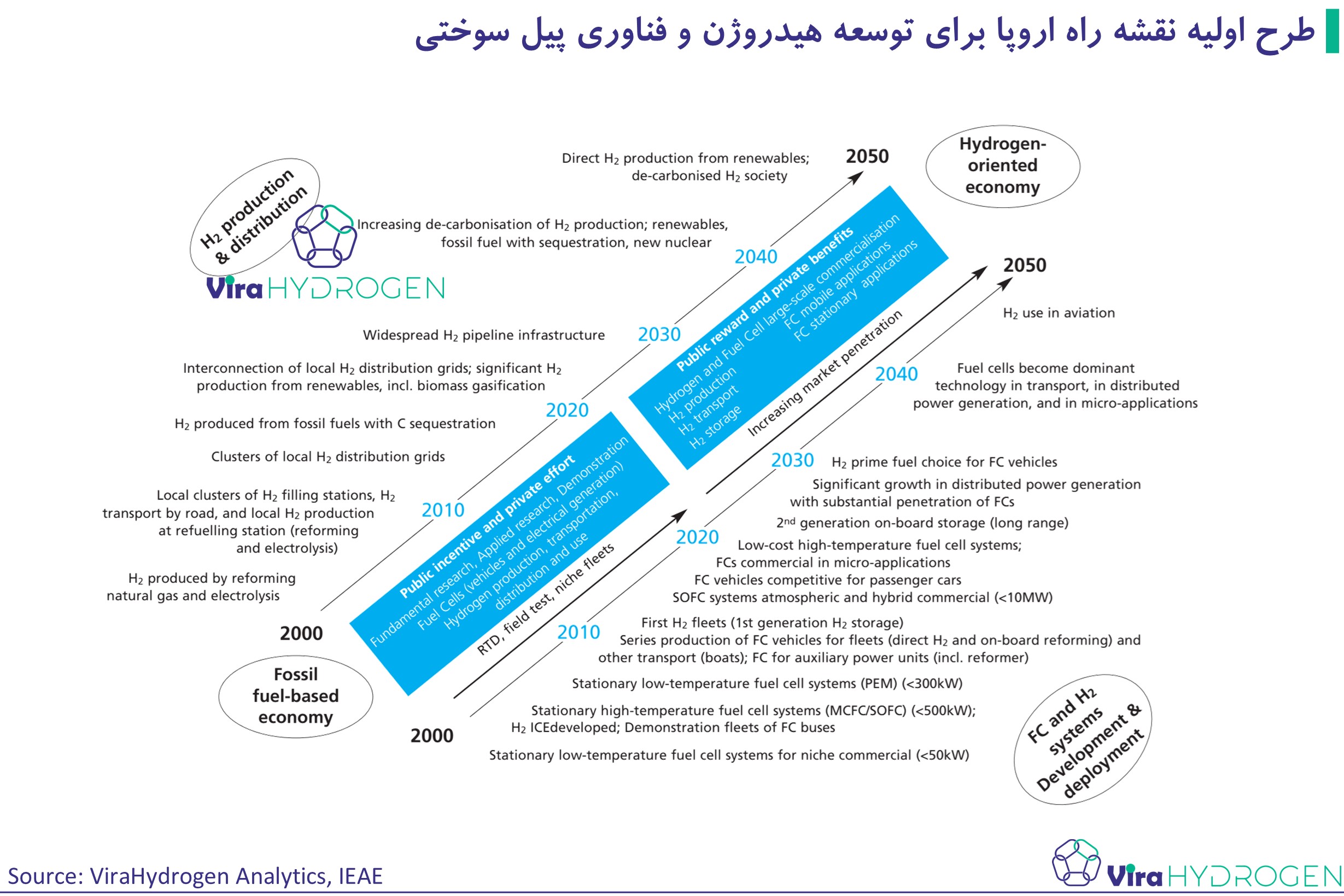 طرح اولیه نقشه راه اروپا برای توسعه هیدروژن و فناوری پیل سوختی