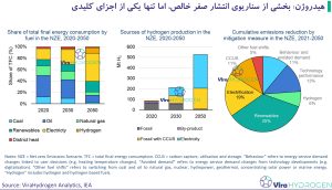 هیدروژن: بخشی از سناریوی انتشار صفر خالص، اما تنها یکی از اجزای کلیدی