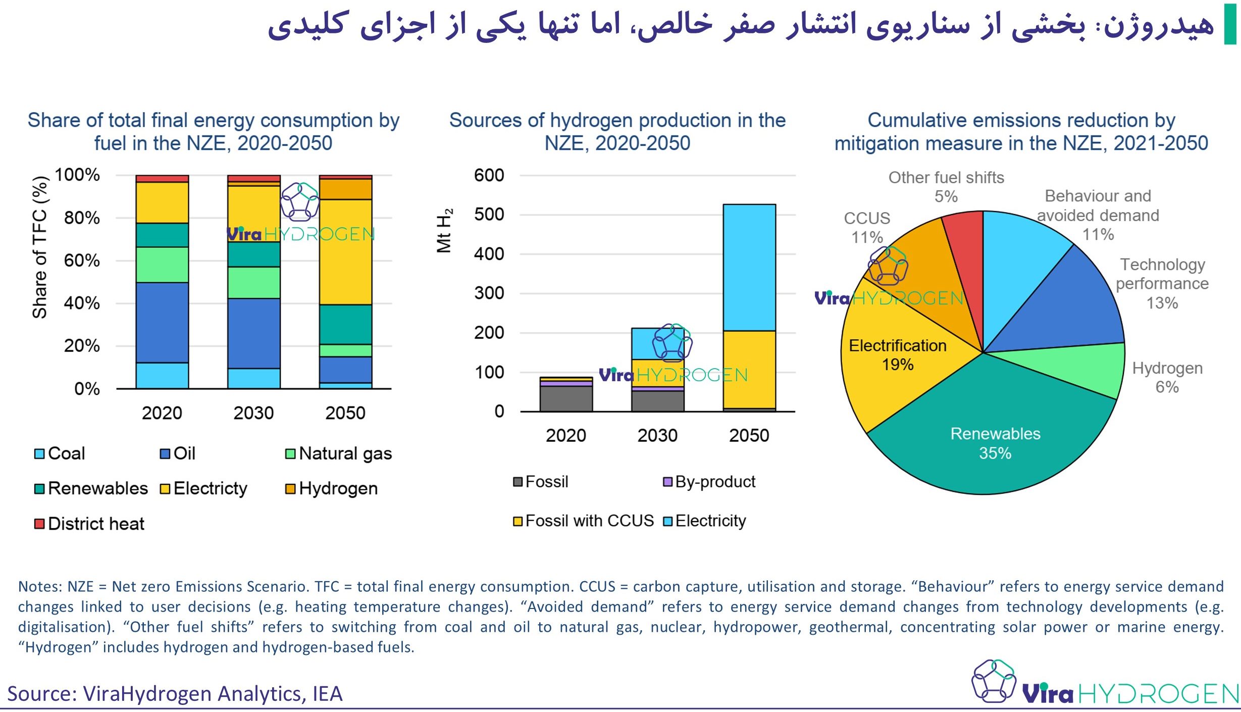 هیدروژن: بخشی از سناریوی انتشار صفر خالص، اما تنها یکی از اجزای کلیدی