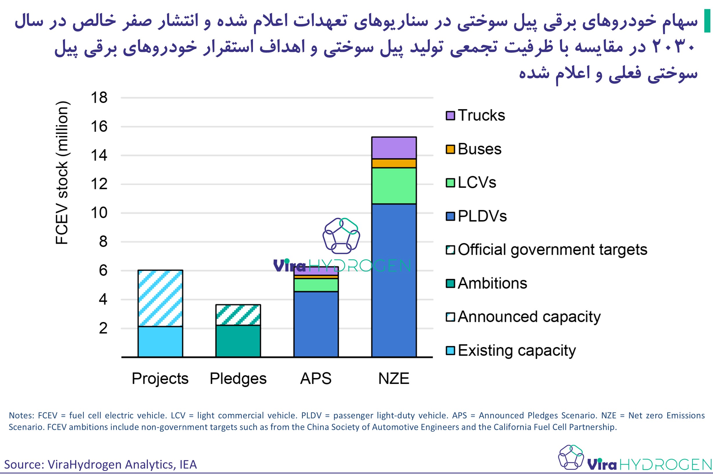 سهام خودروهای برقی پیل سوختی در سناریوهای تعهدات اعلام شده و انتشار صفر خالص در سال 2030 در مقایسه با ظرفیت تجمعی تولید پیل سوختی و اهداف استقرار خودروهای برقی پیل سوختی فعلی و اعلام شده