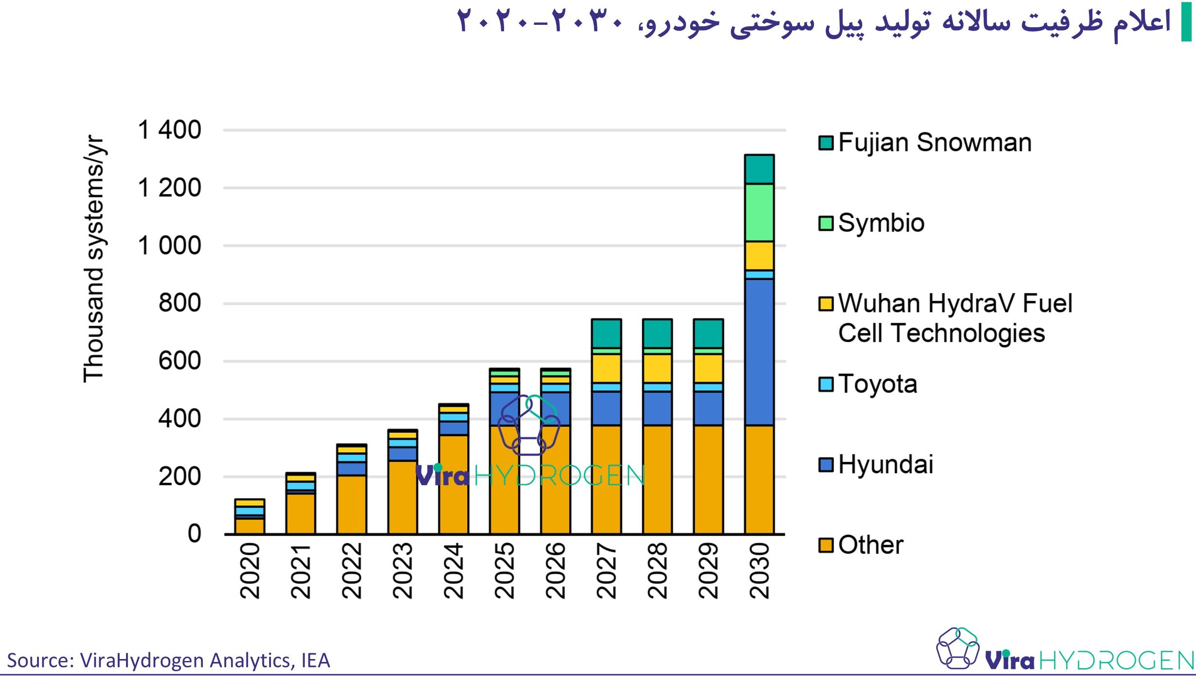 اعلام ظرفیت سالانه تولید پیل سوختی خودرو، 2030-2020