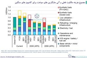 مجموع هزینه مالکیت فعلی و آتی جایگزین های سوخت برای کامیون های سنگین