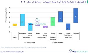 فاکتورهای انرژی اولیه تولید گرما توسط تجهیزات و سوخت در سال 2020