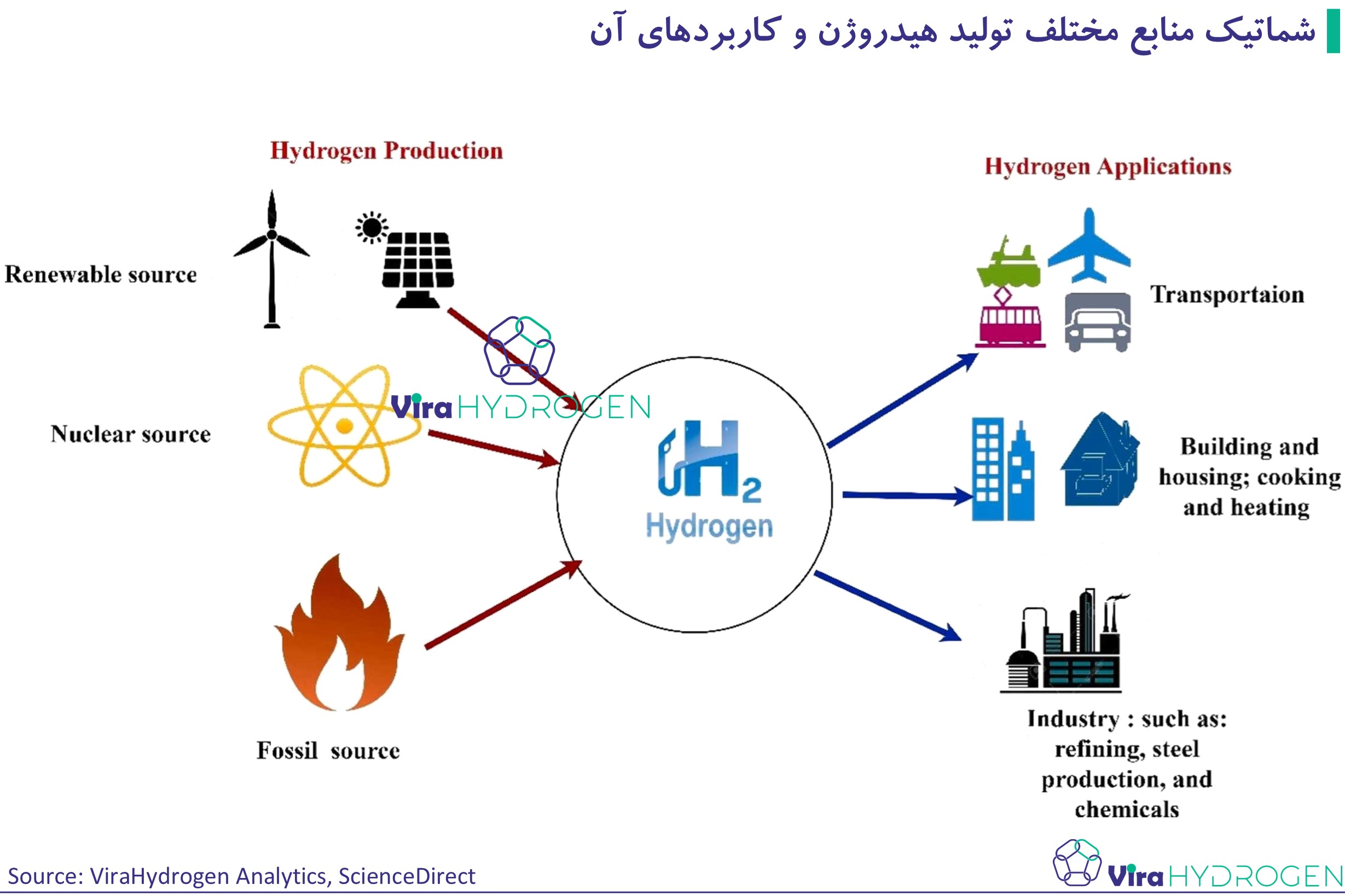 شماتیک منابع مختلف تولید هیدروژن و کاربردهای آن