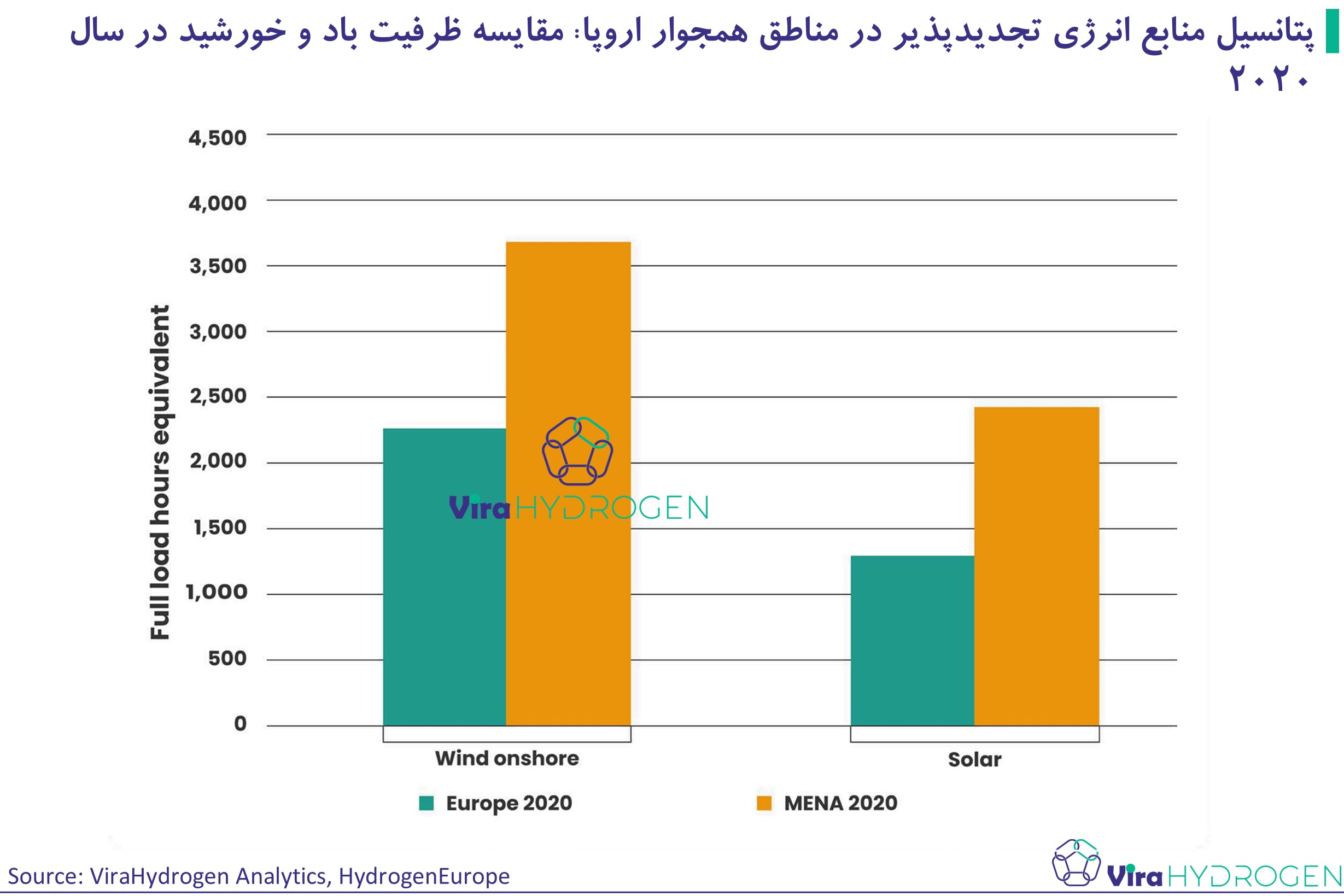 پتانسیل منابع انرژی تجدیدپذیر در مناطق همجوار اروپا: مقایسه ظرفیت باد و خورشید در سال ۲۰۲۰