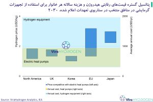 پتانسیل گستره قیمت‌های رقابتی هیدروژن و هزینه سالانه هر خانوار برای استفاده از تجهیزات گرمایشی در مناطق منتخب در سناریوی تعهدات اعلام شده، 2030