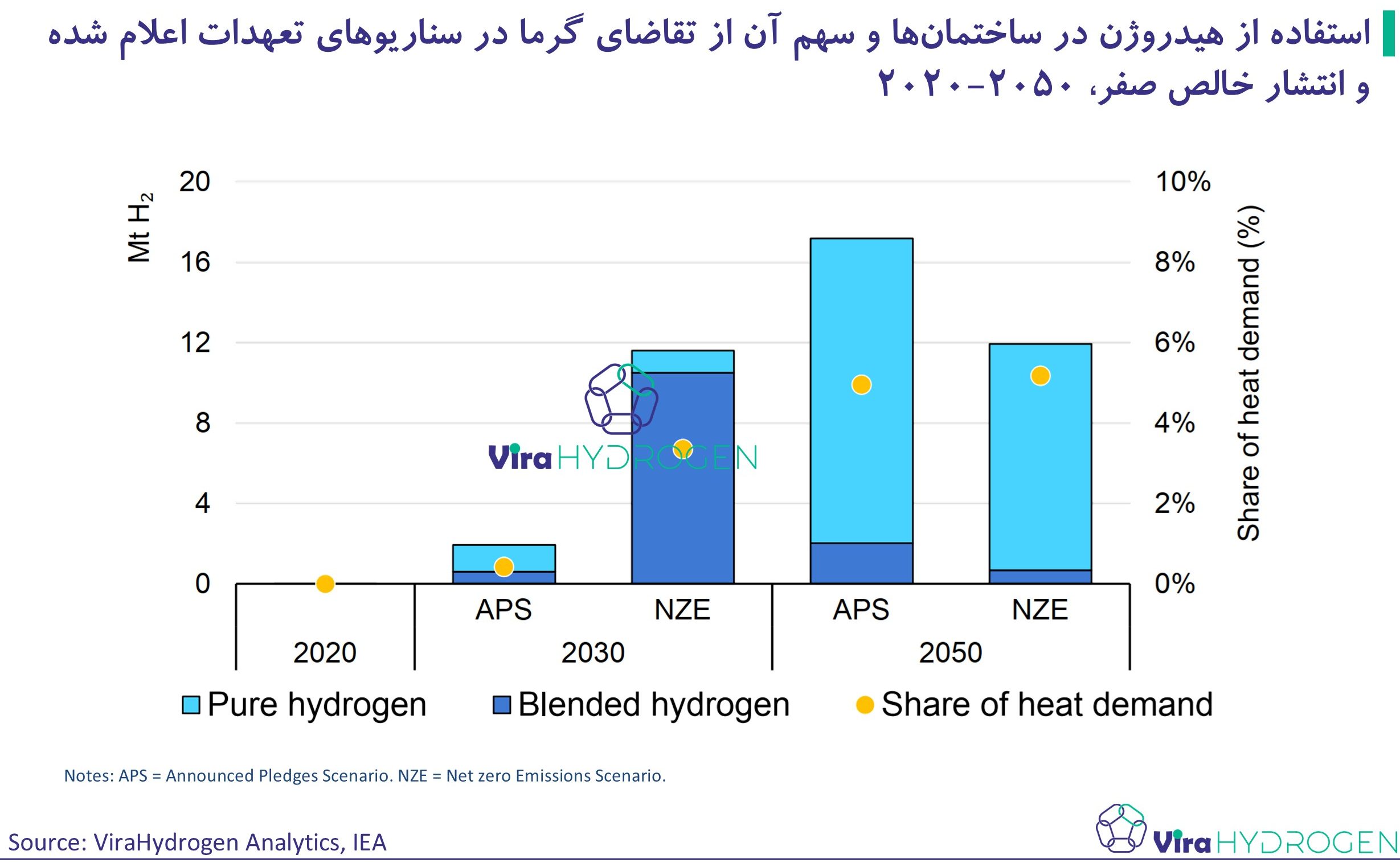 استفاده از هیدروژن در ساختمان‌ها و سهم آن از تقاضای گرما در سناریوهای تعهدات اعلام شده و انتشار خالص صفر، ۲۰۲۰-۲۰۵۰