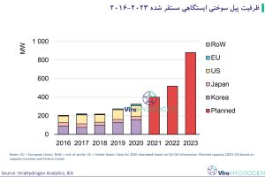 ظرفیت پیل سوختی ایستگاهی مستقر شده 2023-2016