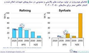 تقاضای هیدروژن در تولید سوخت های پالایشی و مصنوعی در سناریوهای تعهدات اعلام شده و انتشار خالص صفر برای سال‌های 2050-2020