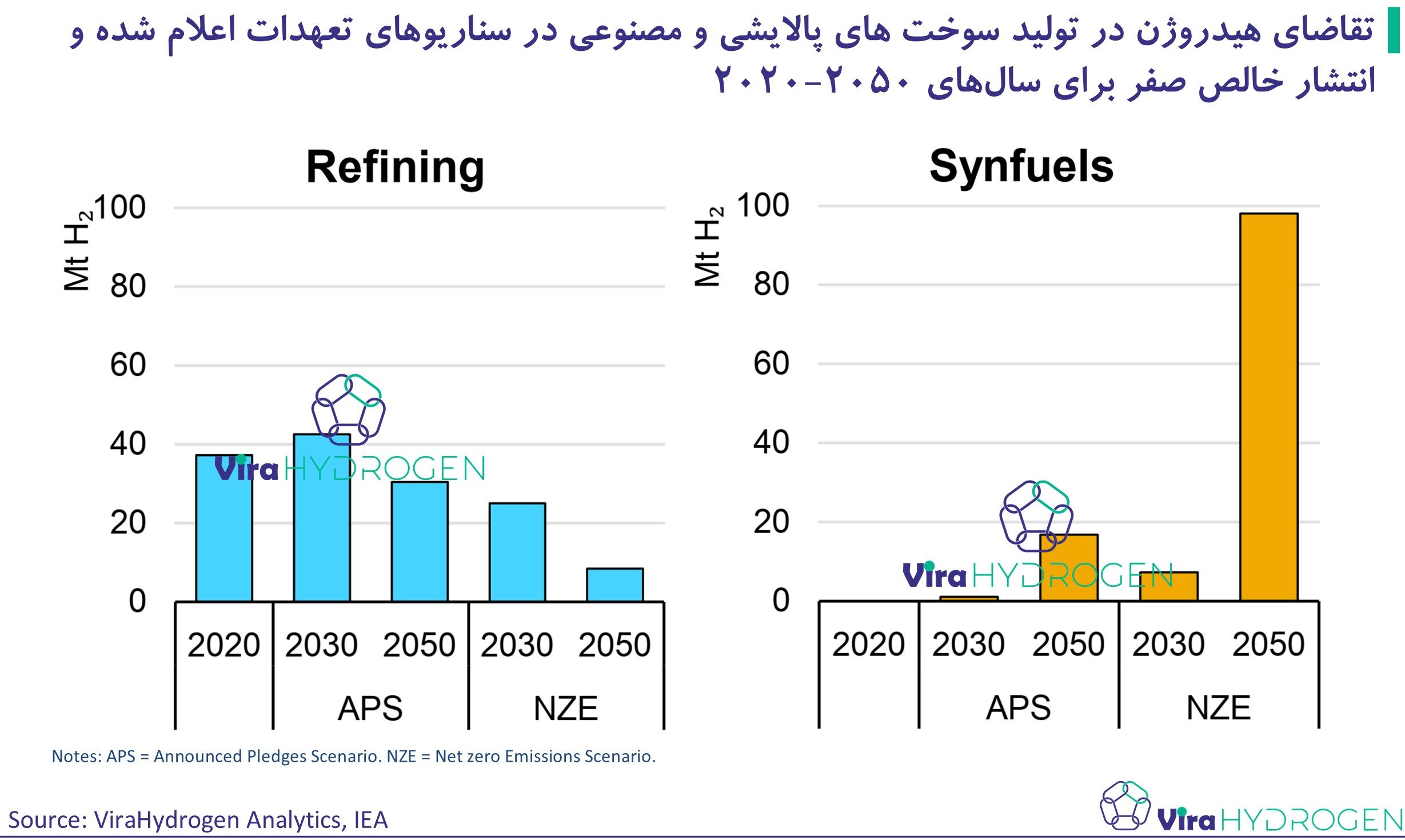 تقاضای هیدروژن در تولید سوخت های پالایشی و مصنوعی در سناریوهای تعهدات اعلام شده و انتشار خالص صفر برای سال‌های 2050-2020