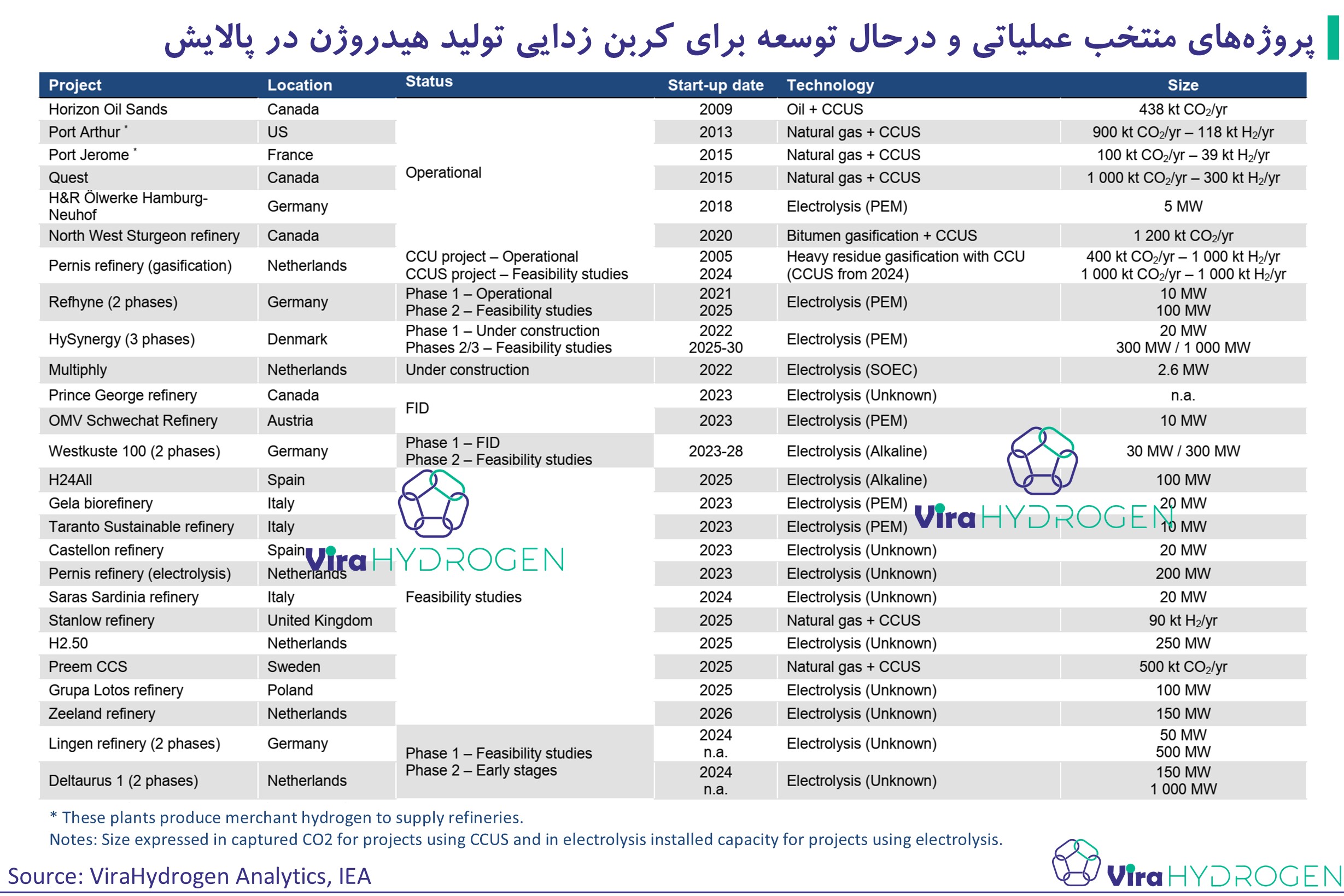 پروژه‌های منتخب عملیاتی و درحال توسعه برای کربن زدایی تولید هیدروژن در پالایش