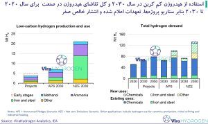 استفاده از هیدروژن کم کربن در سال 2030 و کل تقاضای هیدروژن در صنعت برای سال 2020 تا 2030 بنابر سناریو پروژه‌ها، تعهدات اعلام شده و انتشار خالص صفر