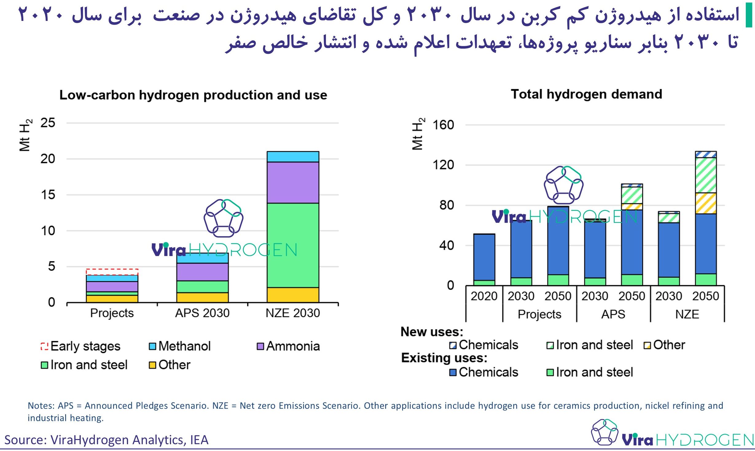 استفاده از هیدروژن کم کربن در سال 2030 و کل تقاضای هیدروژن در صنعت  برای سال 2020 تا 2030 بنابر سناریو پروژه‌ها، تعهدات اعلام شده و انتشار خالص صفر