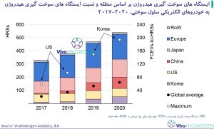 ایستگاه های سوخت گیری هیدروژن بر اساس منطقه و نسبت ایستگاه های سوخت گیری هیدروژن به خودروهای الکتریکی سلول سوختی، 2020-2017