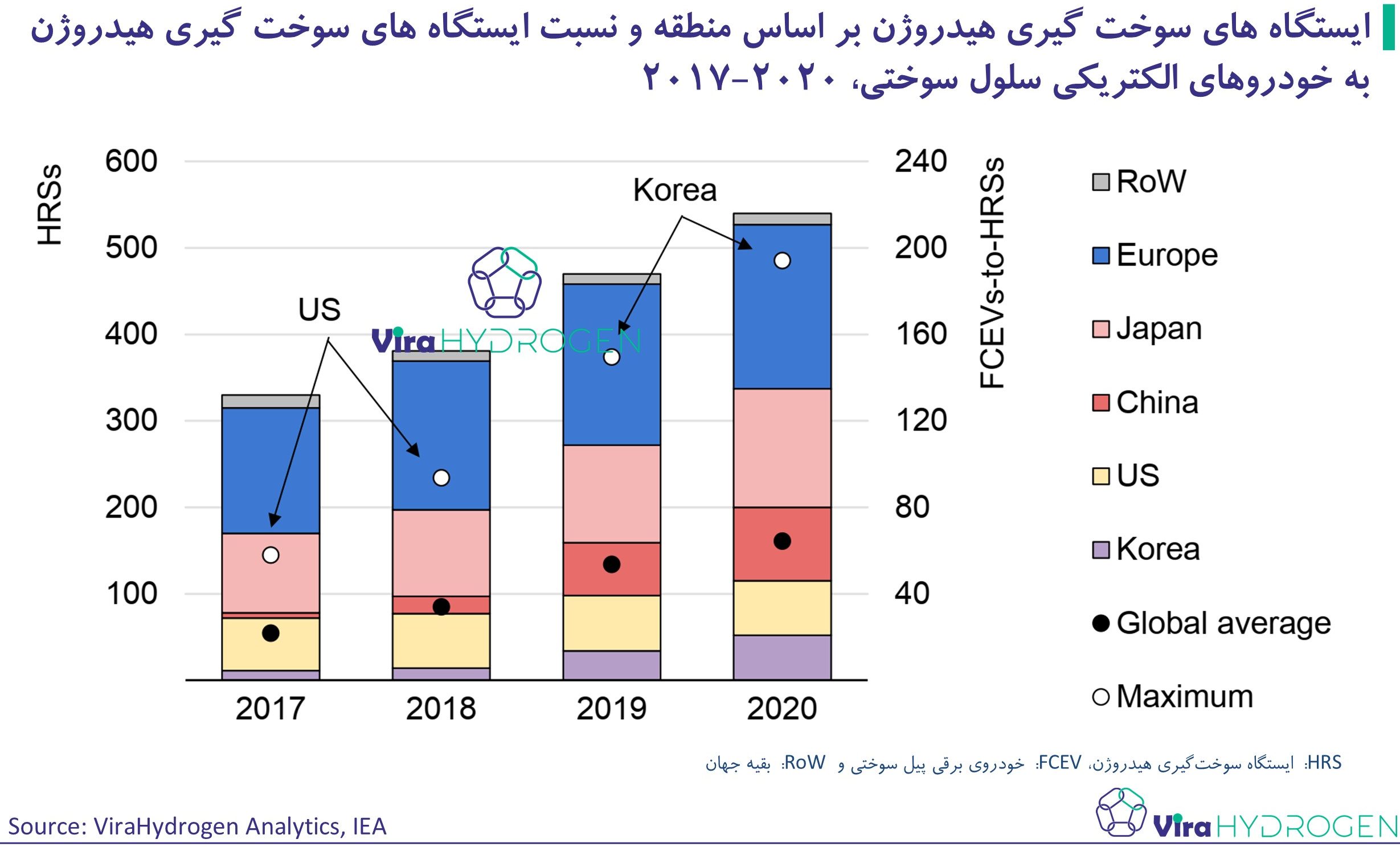 ایستگاه های سوخت گیری هیدروژن بر اساس منطقه و نسبت ایستگاه های سوخت گیری هیدروژن به خودروهای الکتریکی سلول سوختی، 2020-2017