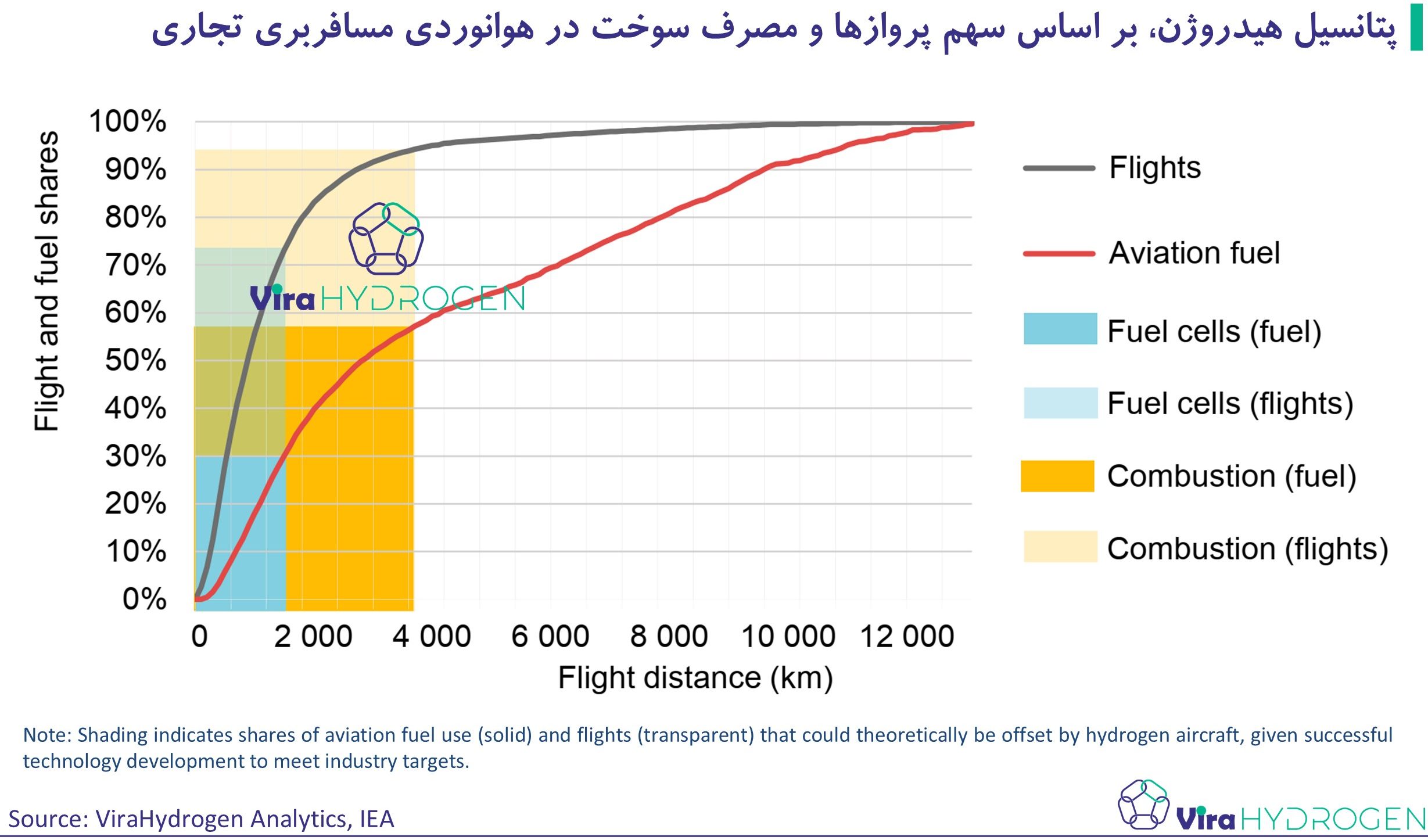 پتانسیل هیدروژن، بر اساس سهم پروازها و مصرف سوخت در هوانوردی مسافربری تجاری