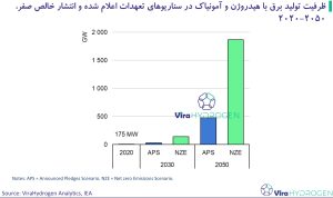 ظرفیت تولید برق با هیدروژن و آمونیاک در سناریوهای تعهدات اعلام شده و انتشار خالص صفر