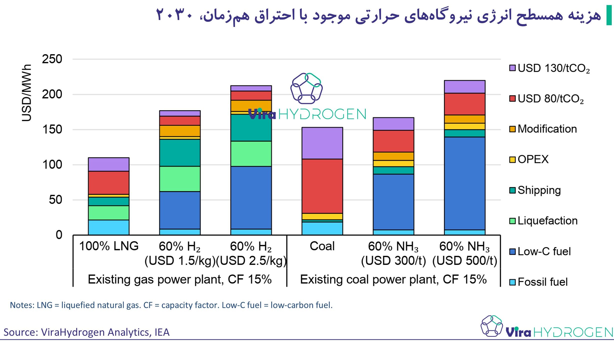 هزینه همسطح انرژی نیروگاه‌های حرارتی موجود با احتراق هم‌زمان، 2030