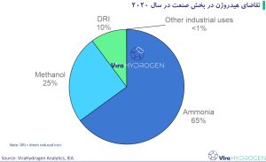 تقاضای هیدروژن در بخش صنعت در سال 2020