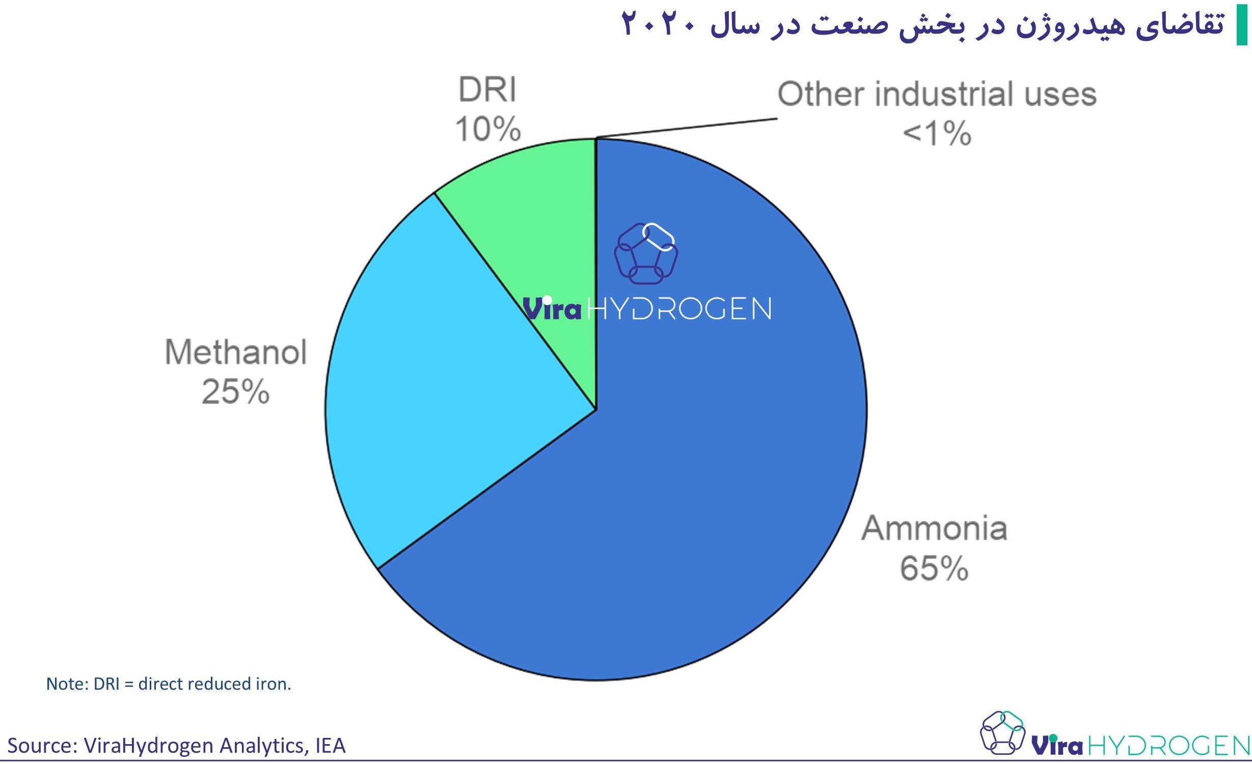 تقاضای هیدروژن در بخش صنعت در سال 2020