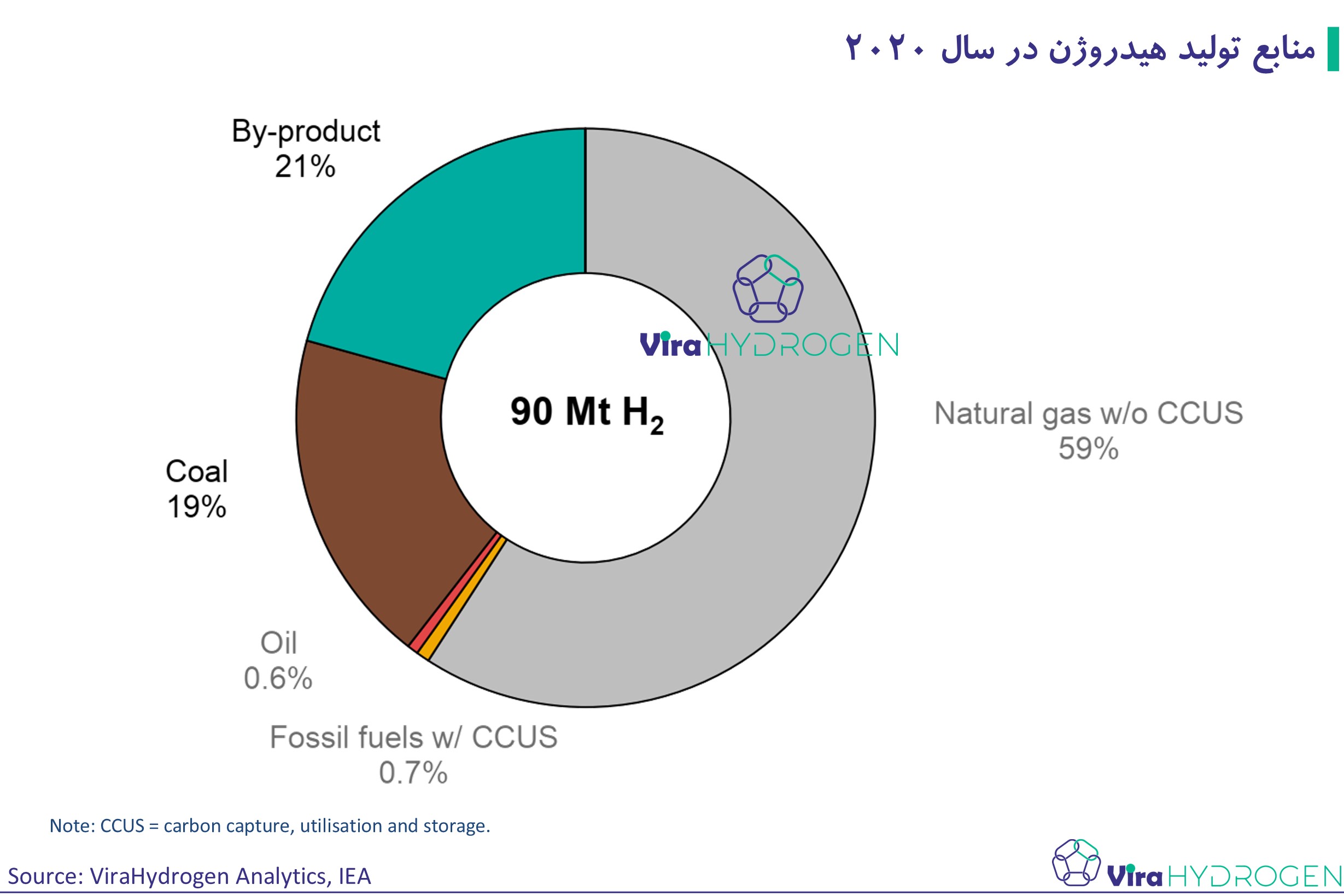 منابع تولید هیدروژن در سال 2020