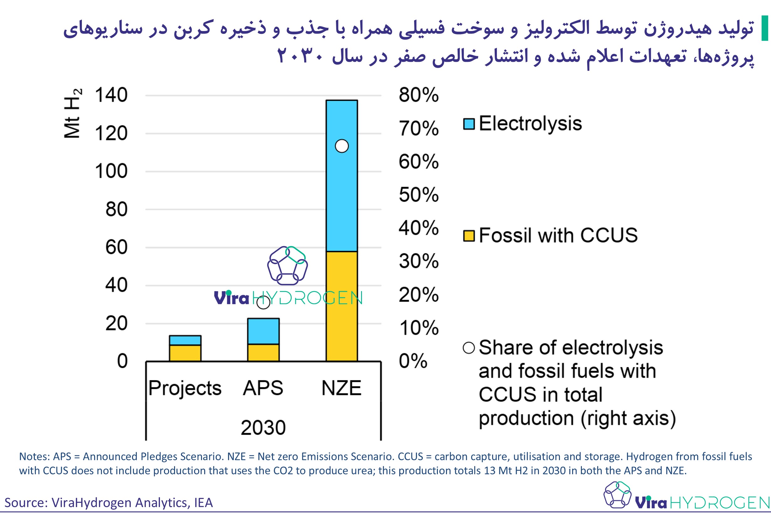 تولید هیدروژن توسط الکترولیز و سوخت فسیلی همراه با جذب و ذخیره کربن در سناریوهای پروژه‌ها، تعهدات اعلام شده و انتشار خالص صفر در سال 2030