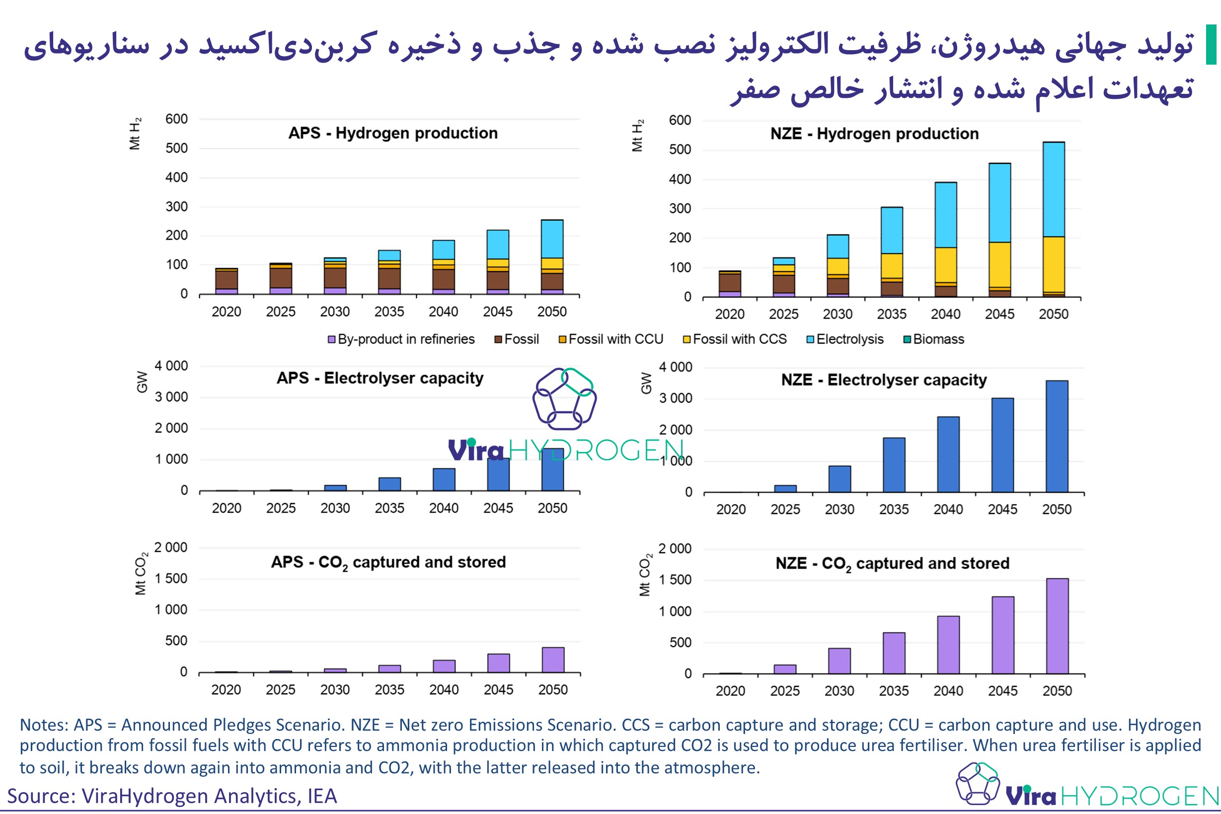 تولید جهانی هیدروژن، ظرفیت الکترولیز نصب شده و جذب و ذخیره کربن‌دی‌اکسید در سناریوهای تعهدات اعلام شده و انتشار خالص صفر