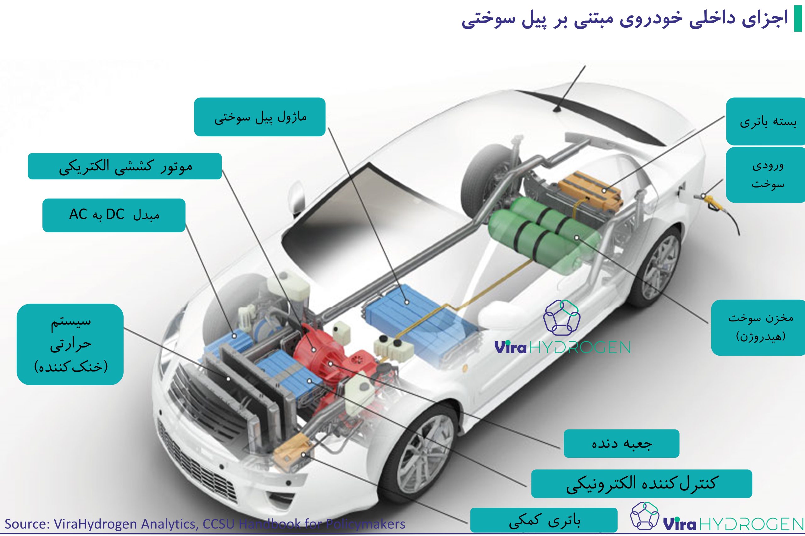 اجزای داخلی خودروی مبتنی بر پیل سوختی