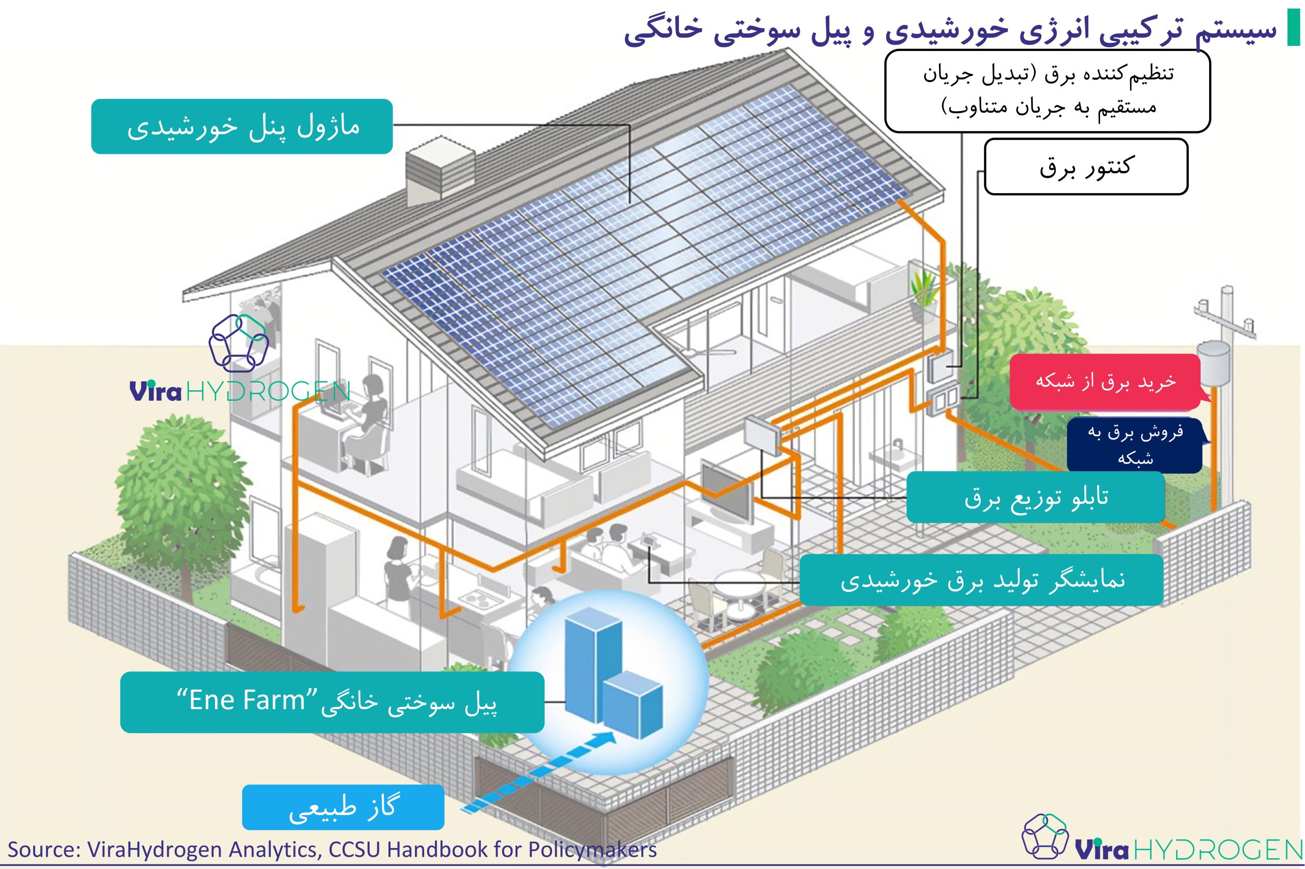 سیستم ترکیبی انرژی خورشیدی و پیل سوختی خانگی