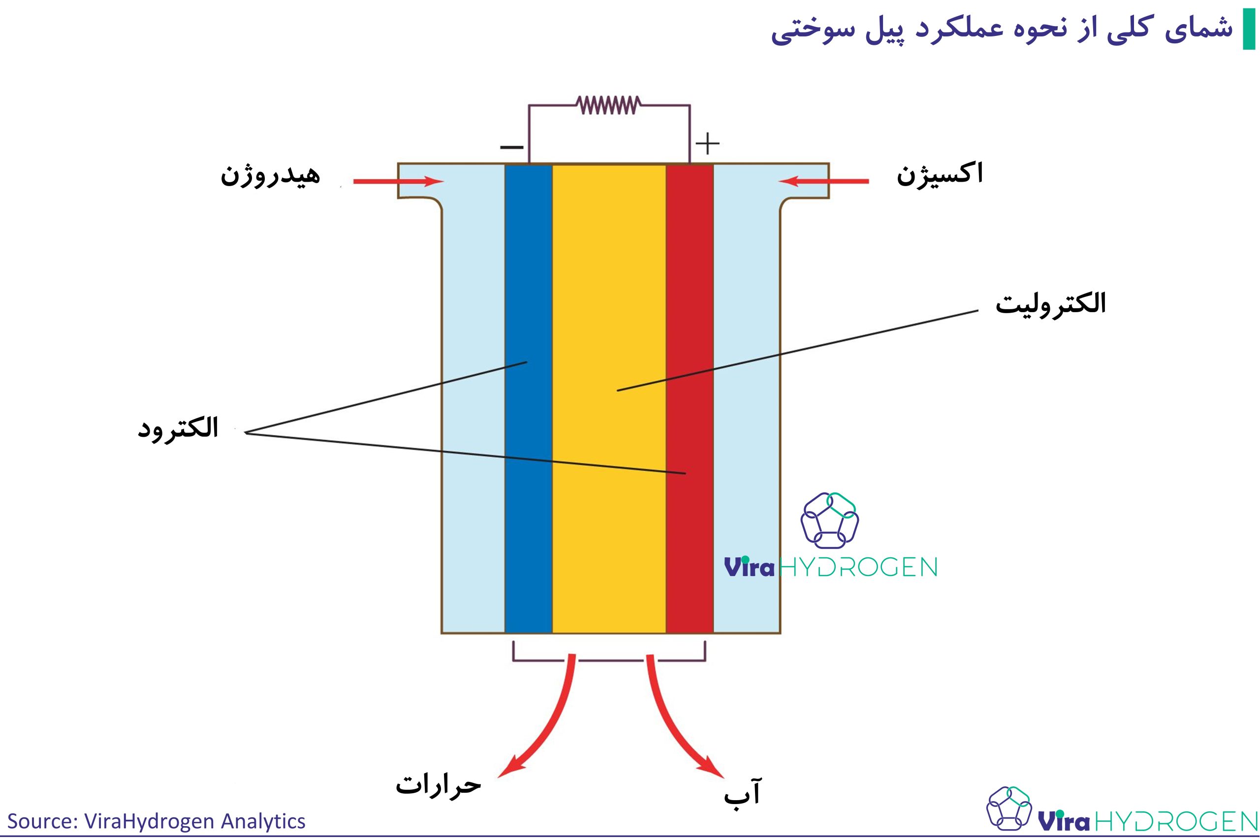 شمای کلی از نحوه عملکرد پیل سوختی