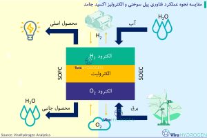 مقایسه نحوه عملکرد فناوری پیل سوختی و الکترولیز اکسید جامد