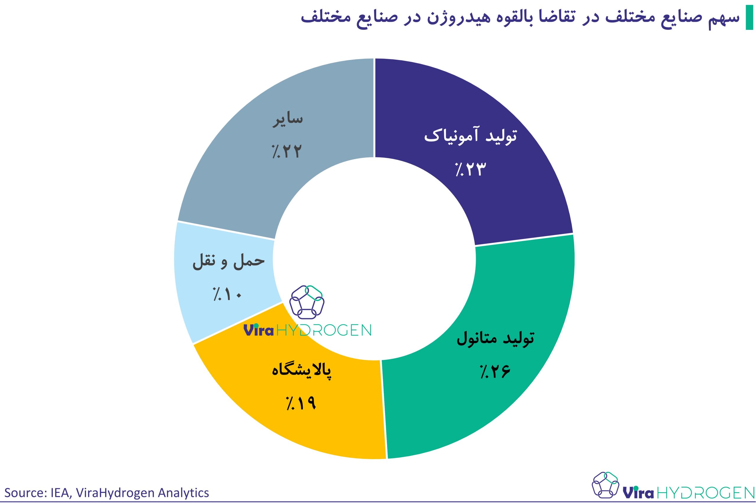 سهم صنایع مختلف در تقاضا بالقوه هیدروژن در صنایع مختلف.