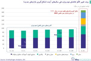 روند تغییر الگو تقاضای هیدروژن طی سال‌های آینده (شکل‌گیری بازار‌های جدید)