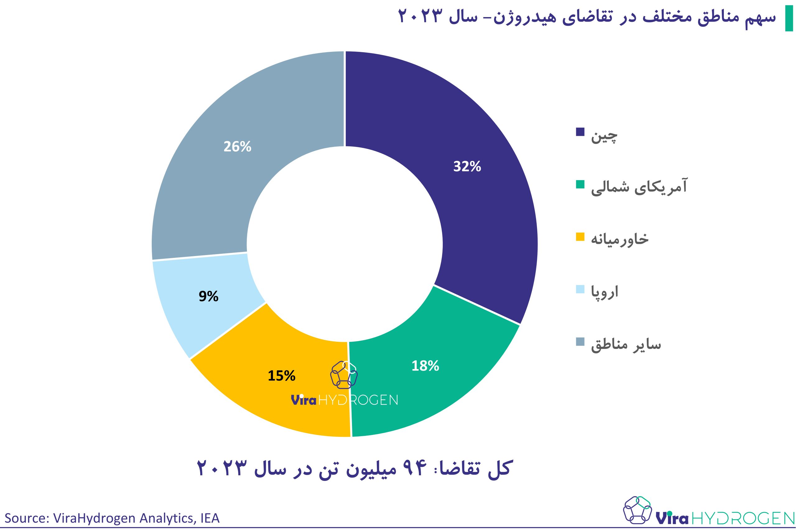 سهم مناطق مختلف در تقاضای هیدروژن- سال 2023