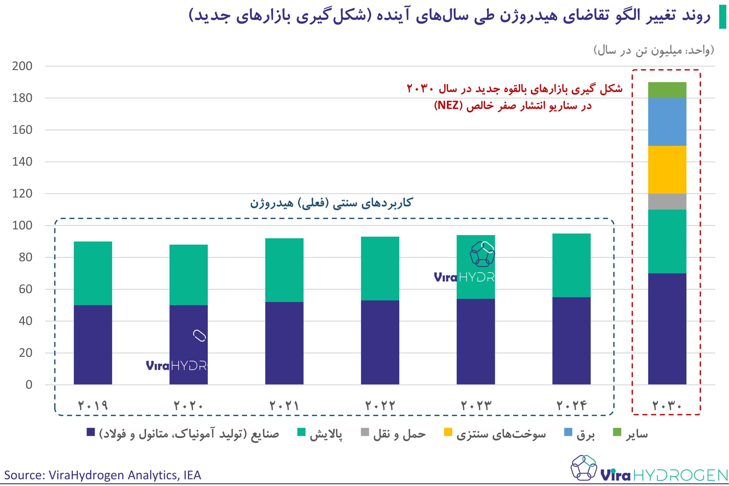 روند تغییر الگو تقاضای هیدروژن طی سال‌های آینده (شکل‌گیری بازار‌های جدید)