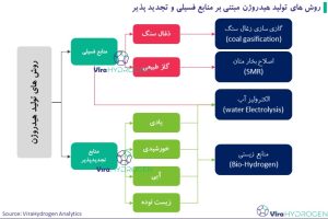 روش‌های تولید هیدروژن مبتنی بر منابع فسیلی و تجدیدپذیر