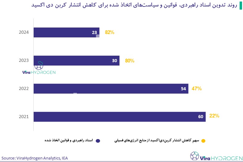 روند تدوین اسناد راهبردی، قوانین و سیاست‌های اتخاذ شده برای کاهش انتشار کربن دی‌ اکسید 