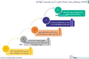 اقدامات پیشنهادی جهت توسعه زنجیره ارزش هیدروژن کم‌انتشار