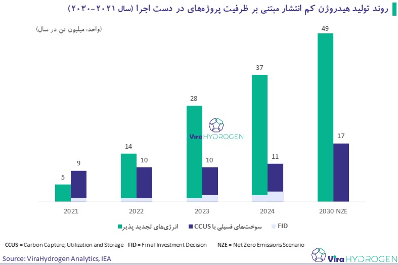 روند تولید هیدروژن کم انتشار مبتنی بر ظرفیت پروژه‌های در دست اجرا (سال 2021-2030)