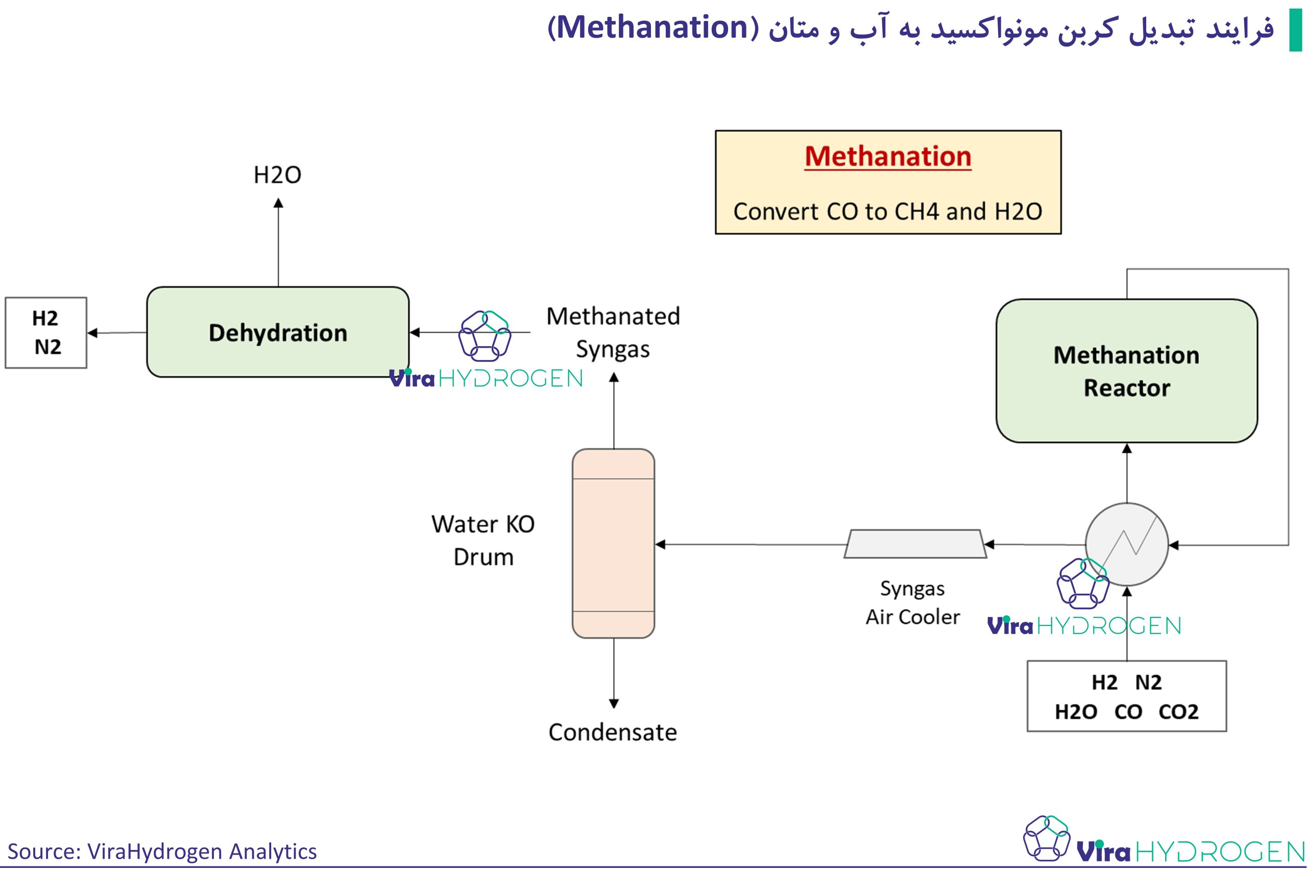 فرایند تبدیل کربن مونواکسید به آب و متان (Methanation)