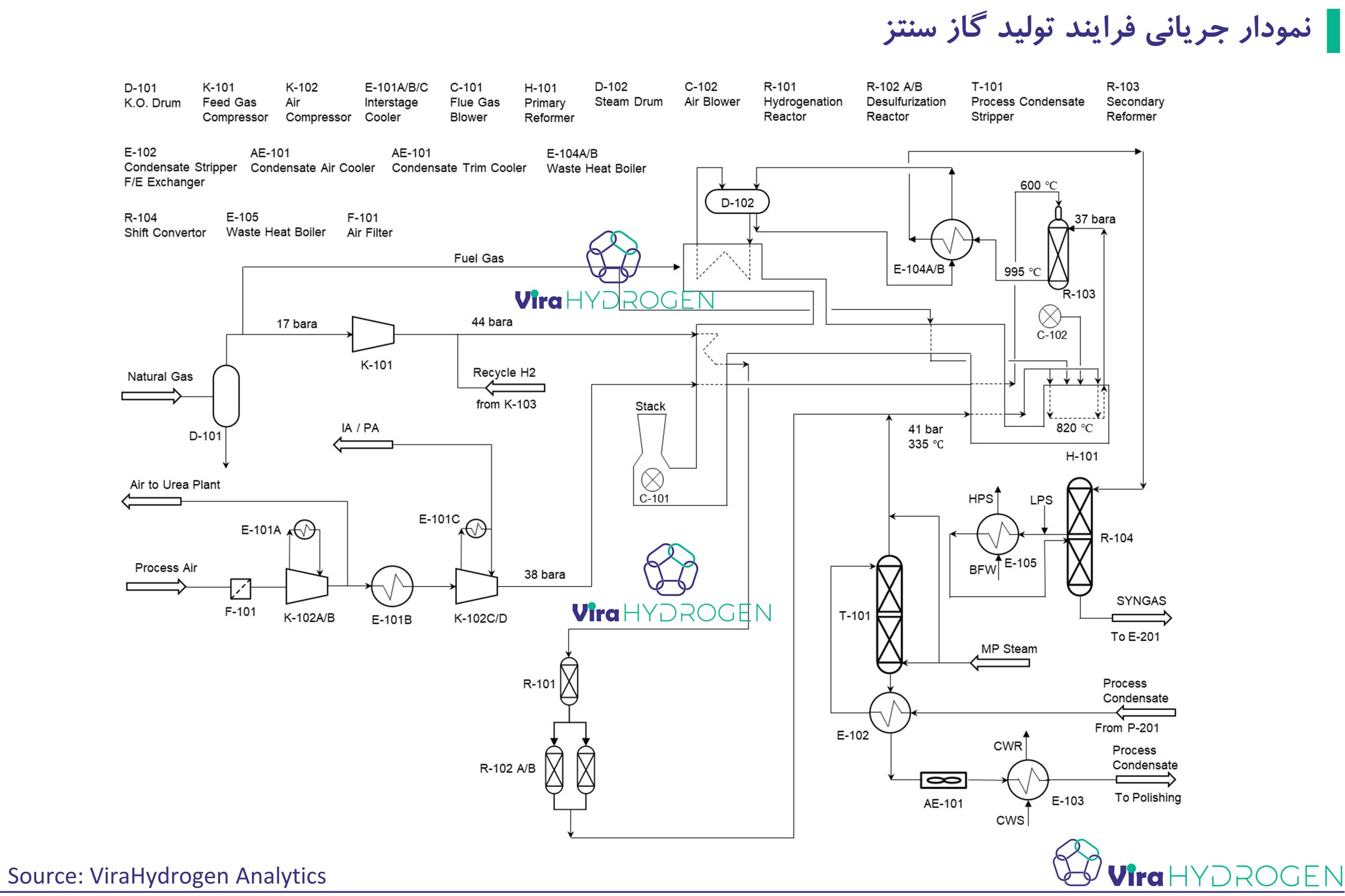 نمودار جریانی فرایند تولید گاز سنتز